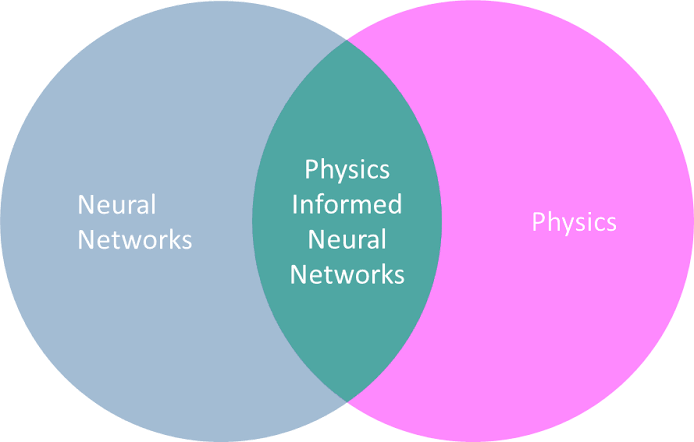 Physics-Informed Neural Networks (PINNs)