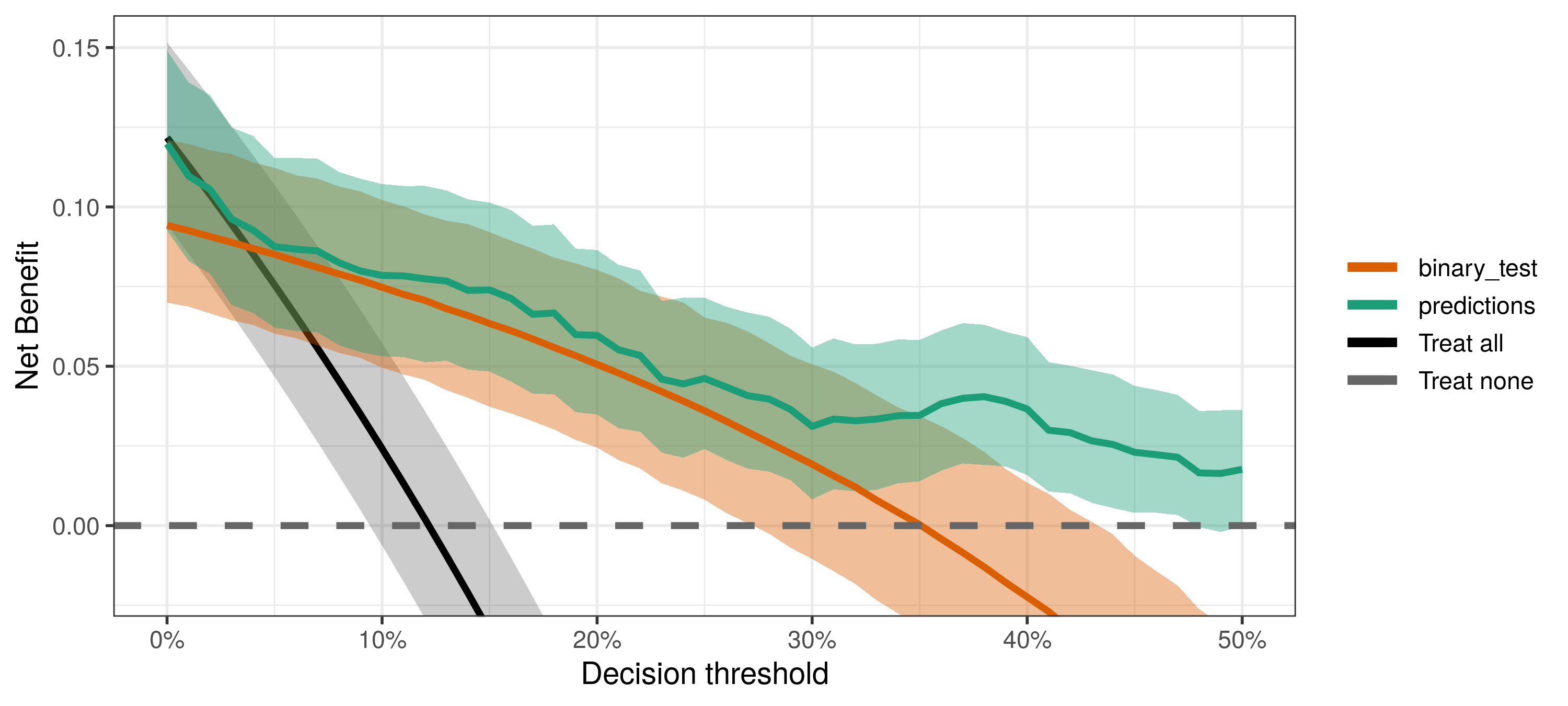 Evaluating AI Models: Decision Curve Analysis (DCA)